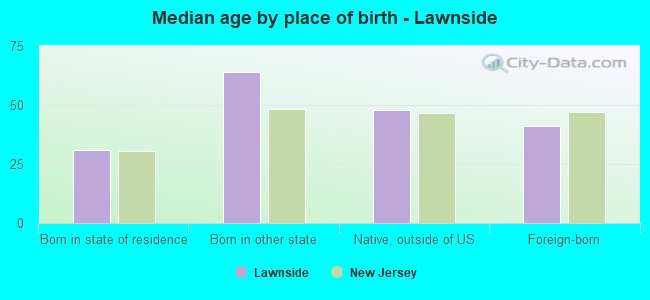 Median age by place of birth - Lawnside