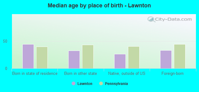 Median age by place of birth - Lawnton