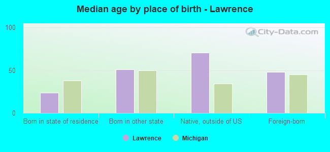 Median age by place of birth - Lawrence