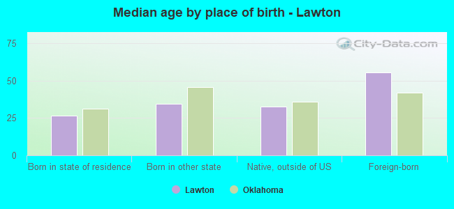 Median age by place of birth - Lawton