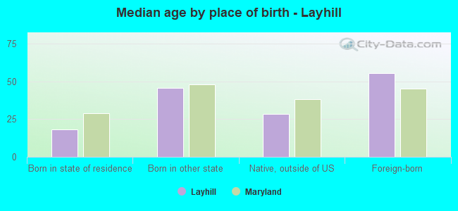 Median age by place of birth - Layhill