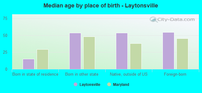 Median age by place of birth - Laytonsville