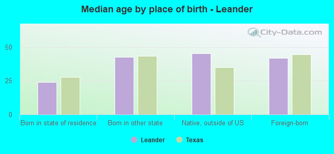 Median age by place of birth - Leander