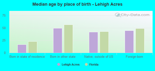 Median age by place of birth - Lehigh Acres