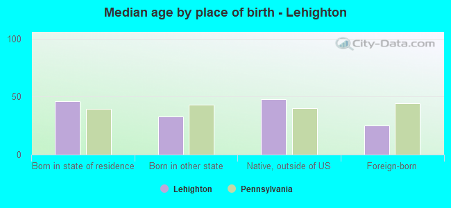 Median age by place of birth - Lehighton