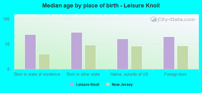 Median age by place of birth - Leisure Knoll