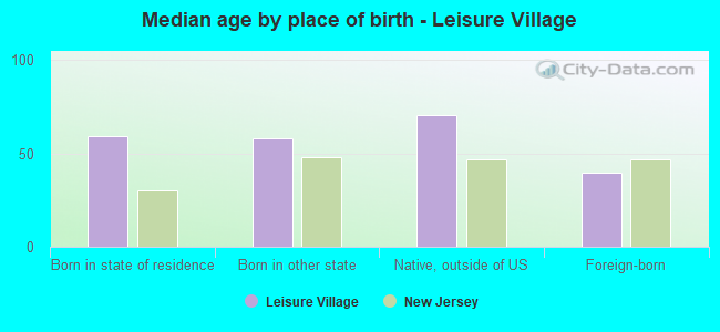 Median age by place of birth - Leisure Village