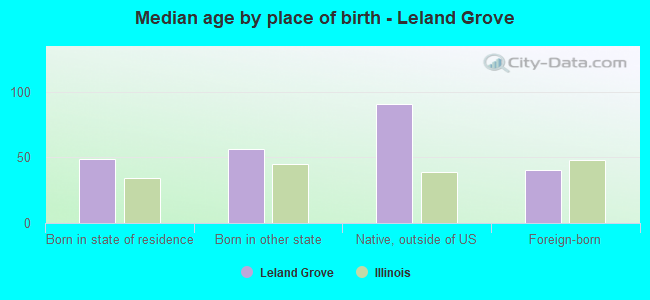 Median age by place of birth - Leland Grove
