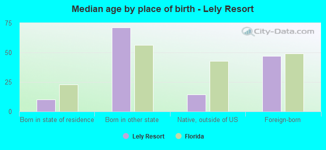 Median age by place of birth - Lely Resort