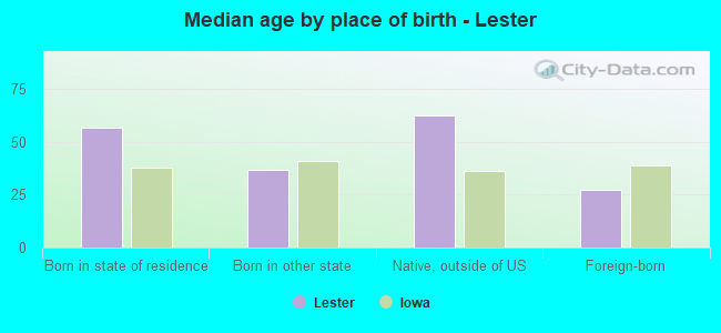 Median age by place of birth - Lester