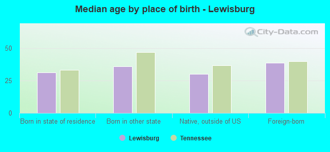 Median age by place of birth - Lewisburg