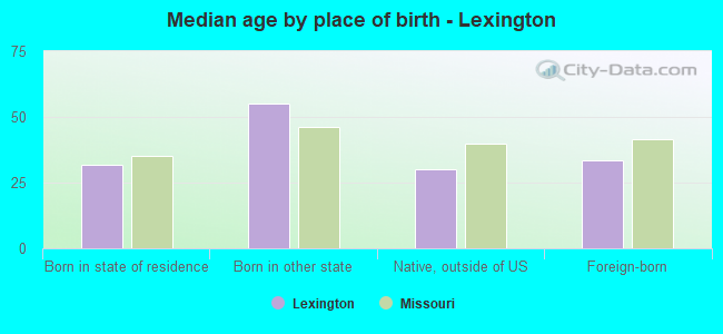 Median age by place of birth - Lexington