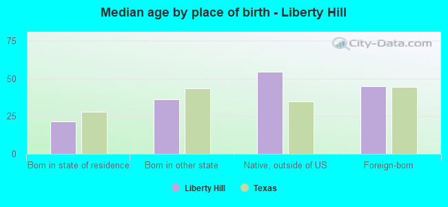 Median age by place of birth - Liberty Hill
