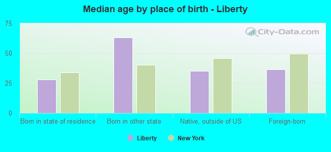 Median age by place of birth - Liberty
