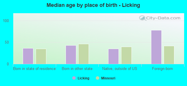 Median age by place of birth - Licking