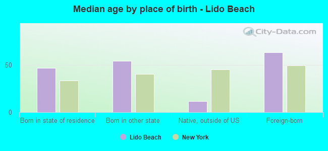 Median age by place of birth - Lido Beach