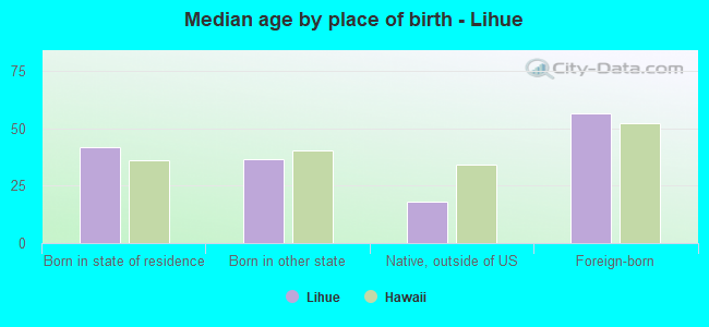 Median age by place of birth - Lihue