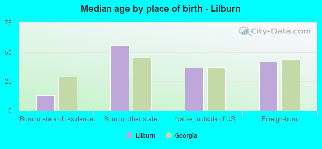Median age by place of birth - Lilburn