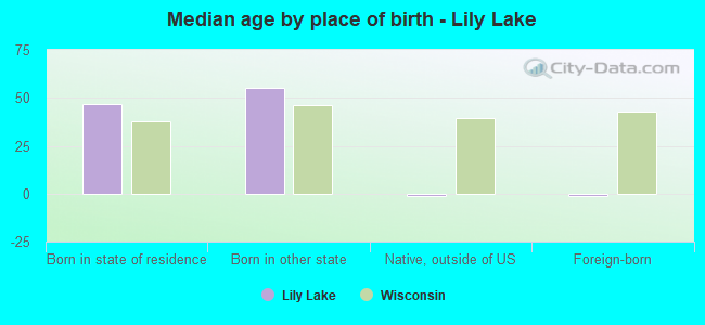 Median age by place of birth - Lily Lake