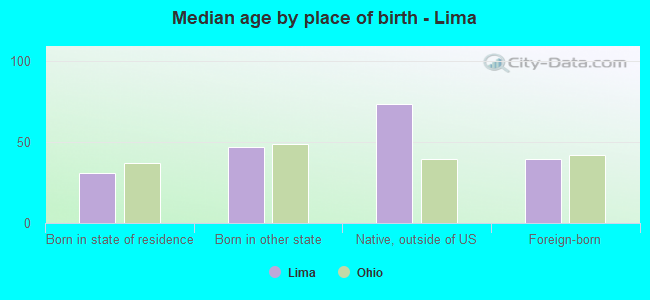 Median age by place of birth - Lima