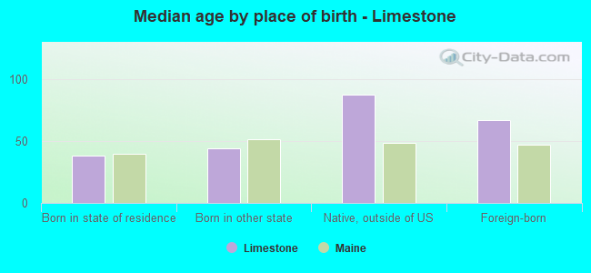 Median age by place of birth - Limestone