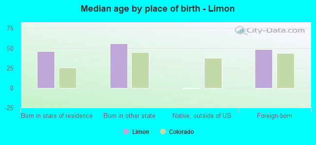 Median age by place of birth - Limon