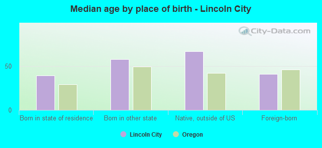 Median age by place of birth - Lincoln City