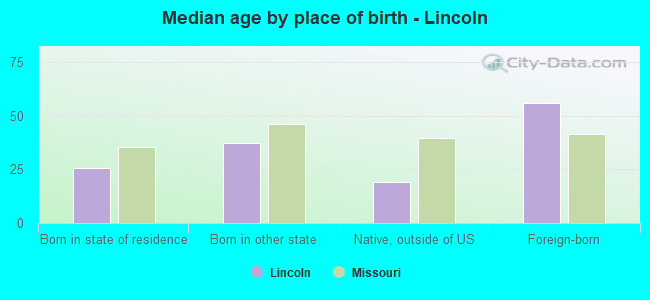 Median age by place of birth - Lincoln