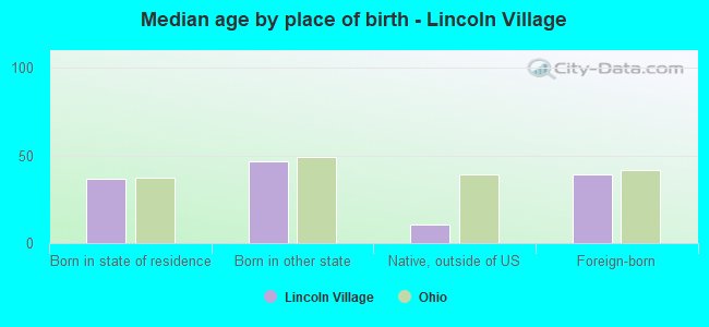 Median age by place of birth - Lincoln Village