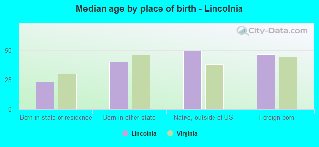 Median age by place of birth - Lincolnia