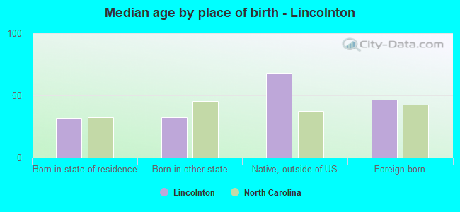 Median age by place of birth - Lincolnton