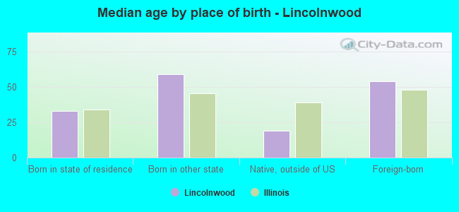 Median age by place of birth - Lincolnwood
