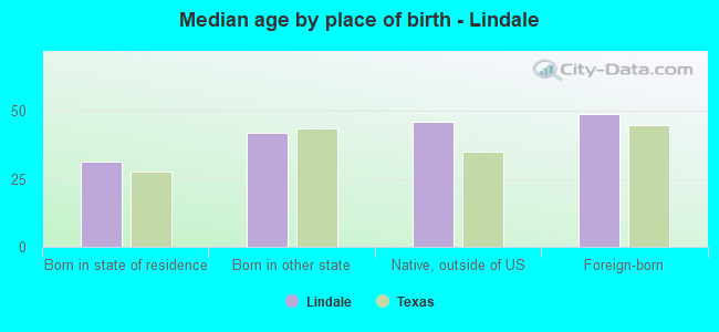 Median age by place of birth - Lindale