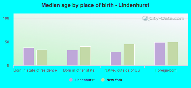 Median age by place of birth - Lindenhurst