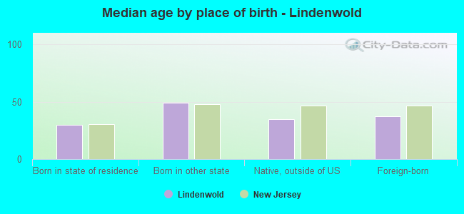Median age by place of birth - Lindenwold