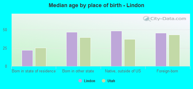 Median age by place of birth - Lindon