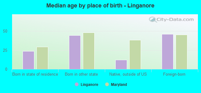 Median age by place of birth - Linganore