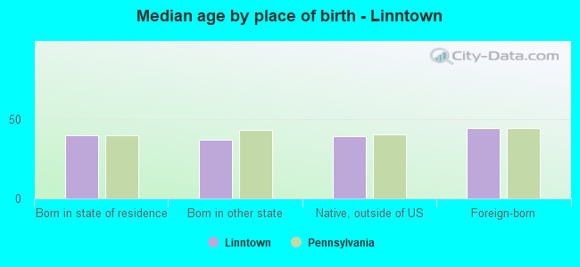 Median age by place of birth - Linntown
