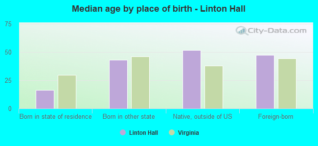 Median age by place of birth - Linton Hall