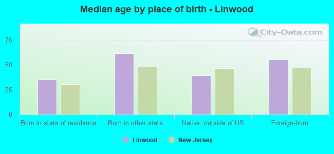Median age by place of birth - Linwood