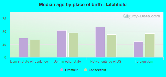 Median age by place of birth - Litchfield