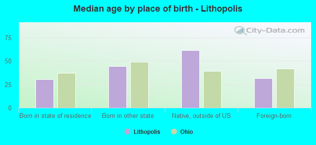 Median age by place of birth - Lithopolis