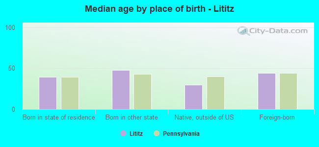 Median age by place of birth - Lititz