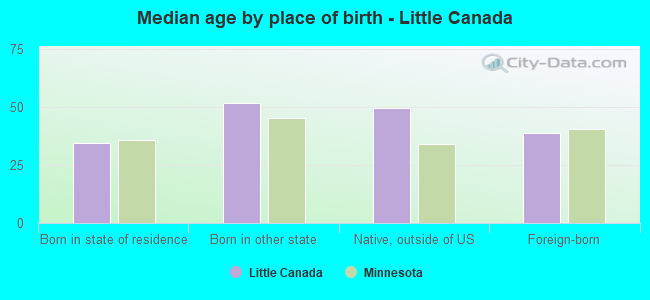 Median age by place of birth - Little Canada