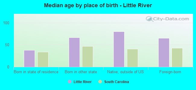 Median age by place of birth - Little River