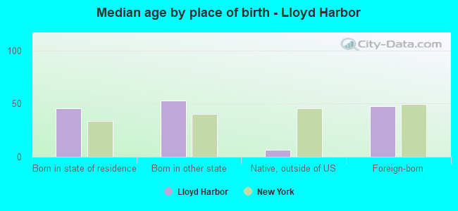 Median age by place of birth - Lloyd Harbor