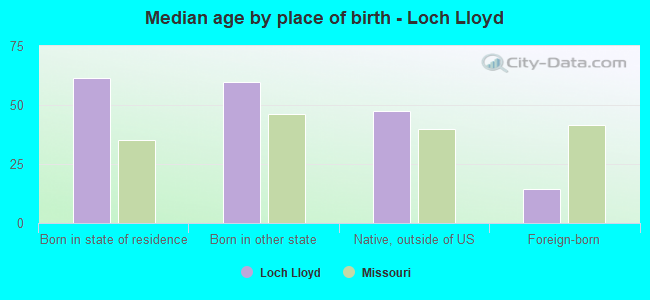 Median age by place of birth - Loch Lloyd