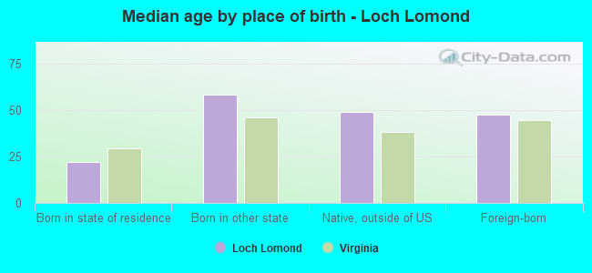 Median age by place of birth - Loch Lomond