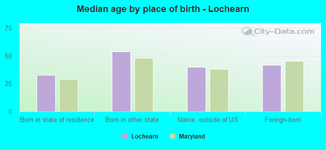 Median age by place of birth - Lochearn