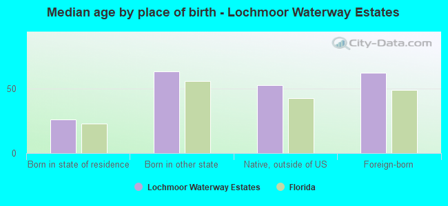 Median age by place of birth - Lochmoor Waterway Estates